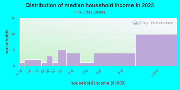 Household income distribution in 2013 in Pine Crest Estates in Lutz neighborhood in FL