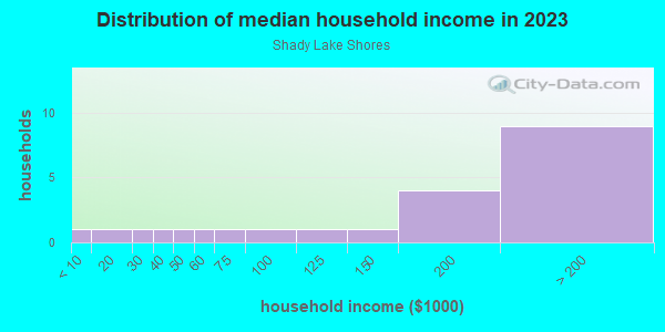Household income distribution in 2013 in Shady Lake Shores in Lutz neighborhood in FL