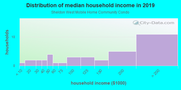 Household income distribution in 2013 in Sheldon West Mobile Home Community Condo in Tampa neighborhood in FL