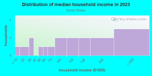 Household income distribution in 2013 in Surrey Chase in Lutz neighborhood in FL