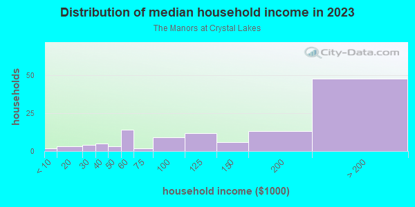 Household income distribution in 2013 in The Manors at Crystal Lakes in Lutz neighborhood in FL