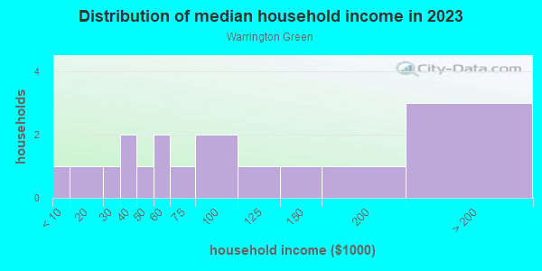 Household income distribution in 2013 in Warrington Green in Lutz neighborhood in FL