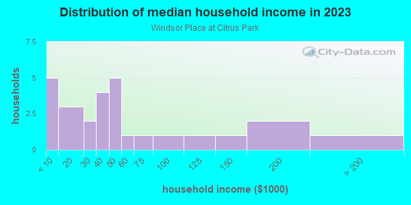 Household income distribution in 2013 in Windsor Place at Citrus Park in Tampa neighborhood in FL