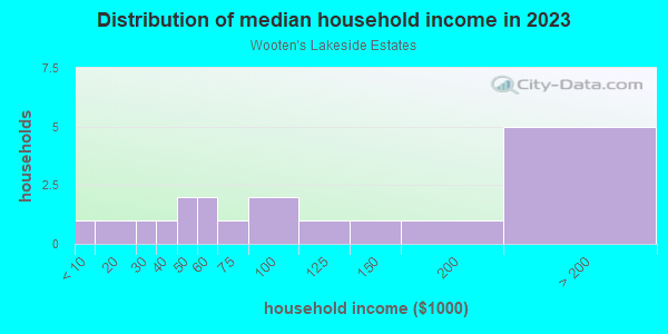 Household income distribution in 2013 in Wooten's Lakeside Estates in Lutz neighborhood in FL