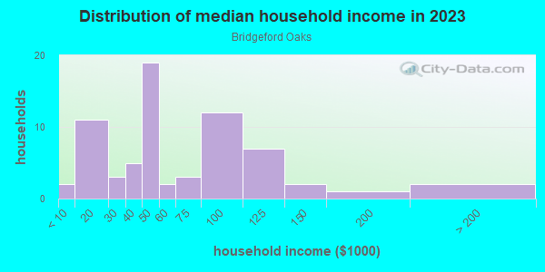 Household income distribution in 2013 in Bridgeford Oaks in Tampa neighborhood in FL
