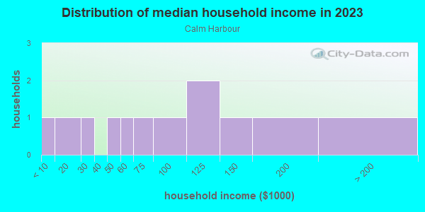 Household income distribution in 2013 in Calm Harbour in Lutz neighborhood in FL