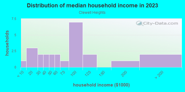 Household income distribution in 2013 in Clewell Heights in Lutz neighborhood in FL