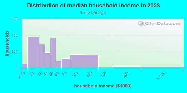 Household income distribution in 2013 in Trinity Gardens in Mobile neighborhood in AL