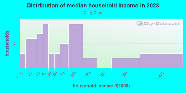 Household income distribution in 2013 in Curry Cove in Lutz neighborhood in FL