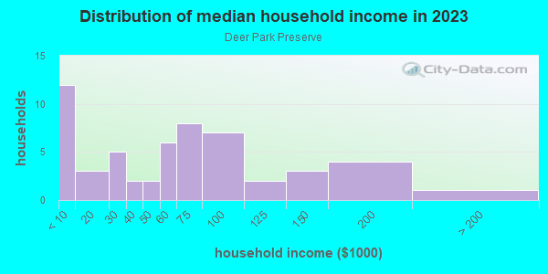 Household income distribution in 2013 in Deer Park Preserve in Lutz neighborhood in FL