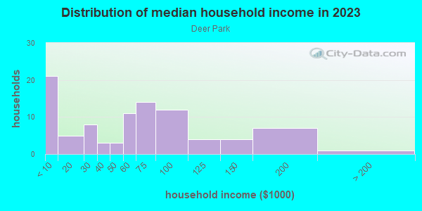 Household income distribution in 2013 in Deer Park in Lutz neighborhood in FL
