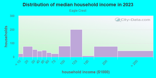 Household income distribution in 2013 in Eagle Crest in Lutz neighborhood in FL