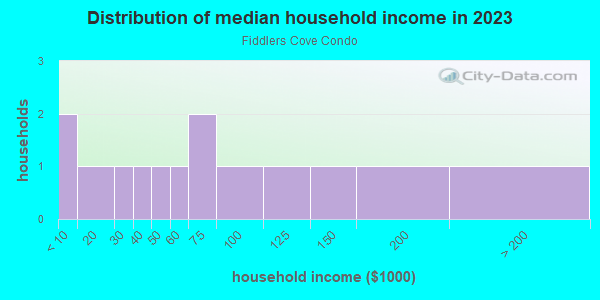 Household income distribution in 2013 in Fiddlers Cove Condo in Lutz neighborhood in FL