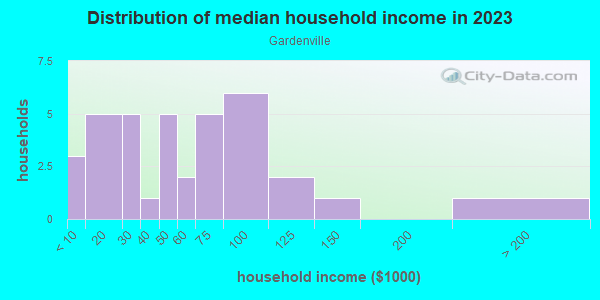 Household income distribution in 2013 in Gardenville in Tampa neighborhood in FL