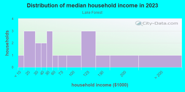 Household income distribution in 2013 in Lake Forest in Lutz neighborhood in FL