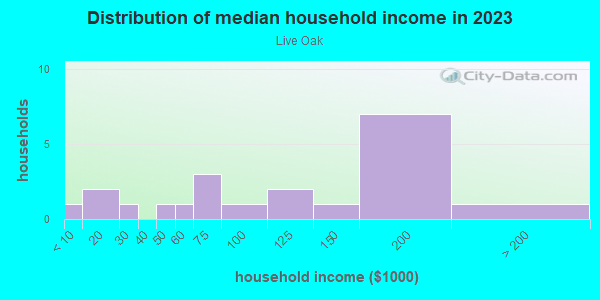 Household income distribution in 2013 in Live Oak in Lutz neighborhood in FL