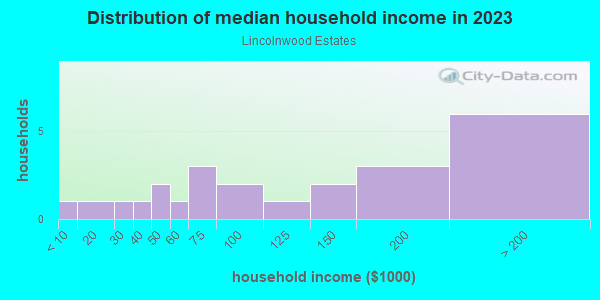 Household income distribution in 2013 in Lincolnwood Estates in Lutz neighborhood in FL