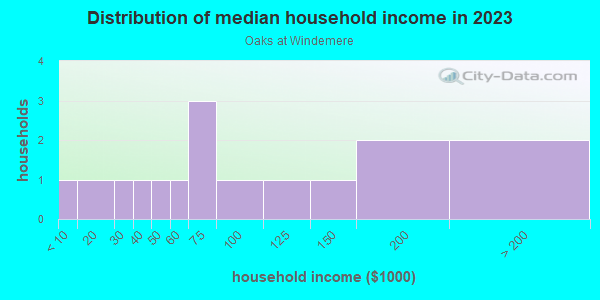 Household income distribution in 2013 in Oaks at Windemere in Lutz neighborhood in FL