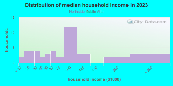 Household income distribution in 2013 in Northside Mobile Villa in Lutz neighborhood in FL