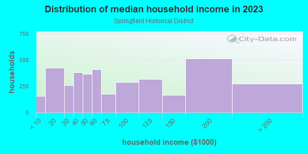 Household income distribution in 2013 in Springfield Historical District in Jacksonville neighborhood in FL