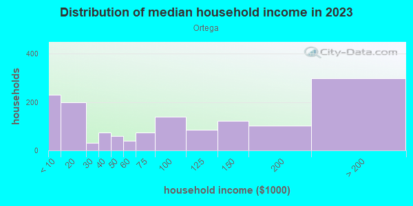 Household income distribution in 2013 in Ortega in Jacksonville neighborhood in FL