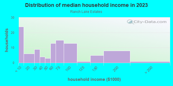 Household income distribution in 2013 in Ranch Lake Estates in Lutz neighborhood in FL