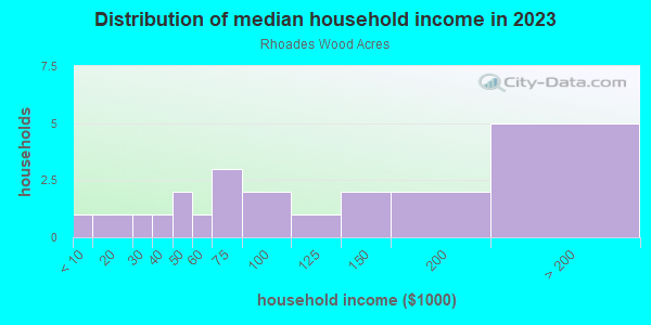 Household income distribution in 2013 in Rhoades Wood Acres in Lutz neighborhood in FL