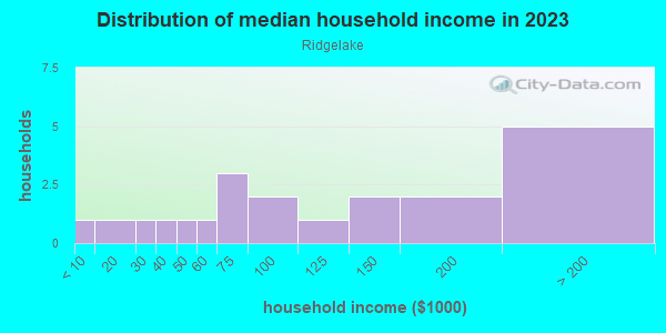 Household income distribution in 2013 in Ridgelake in Lutz neighborhood in FL
