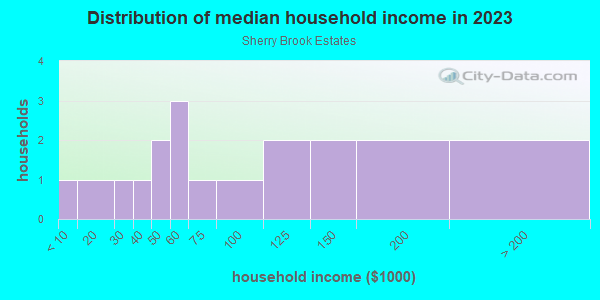 Household income distribution in 2013 in Sherry Brook Estates in Lutz neighborhood in FL