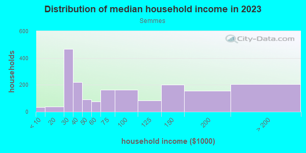 Household income distribution in 2013 in Semmes in Semmes neighborhood in AL