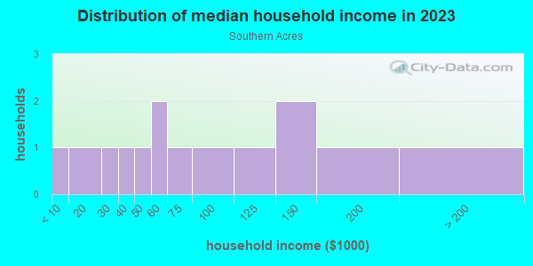 Household income distribution in 2013 in Southern Acres in Lutz neighborhood in FL