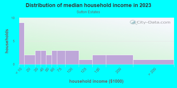 Household income distribution in 2013 in Sutton Estates in Lutz neighborhood in FL