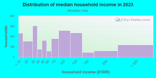 Household income distribution in 2013 in Mountain View in Anchorage neighborhood in AK