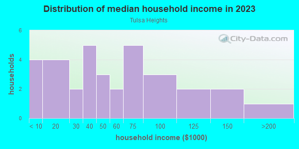 Household income distribution in 2013 in Tulsa Heights in Tampa neighborhood in FL