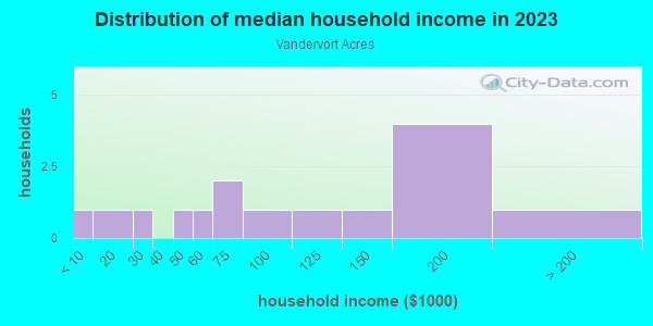 Household income distribution in 2013 in Vandervort Acres in Lutz neighborhood in FL