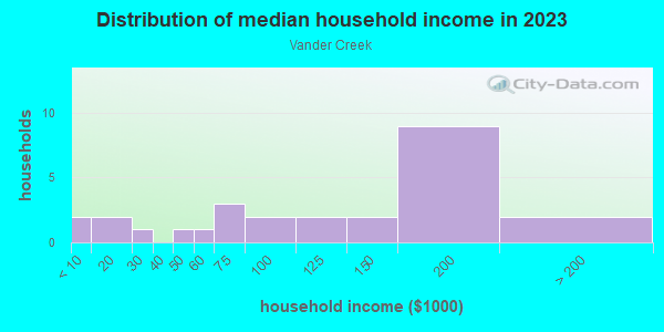 Household income distribution in 2013 in Vander Creek in Lutz neighborhood in FL