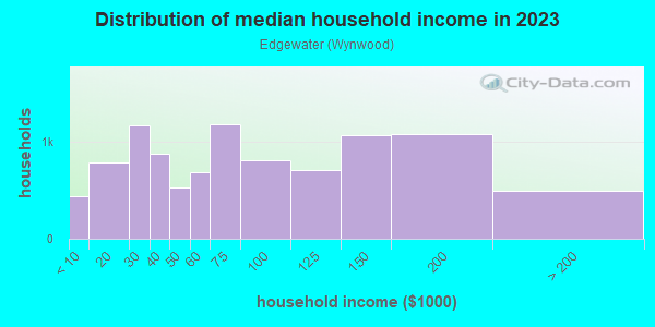 Household income distribution in 2013 in Edgewater in Miami neighborhood in FL