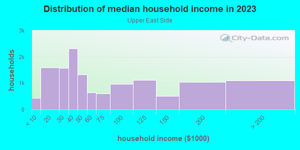Household income distribution in 2013 in Upper East Side in Miami neighborhood in FL
