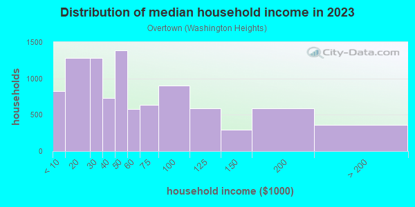 Household income distribution in 2013 in Overtown in Miami neighborhood in FL
