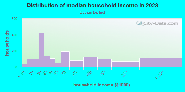 Household income distribution in 2013 in Design District in Miami neighborhood in FL