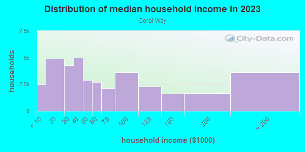 Household income distribution in 2013 in Coral Way in Miami neighborhood in FL