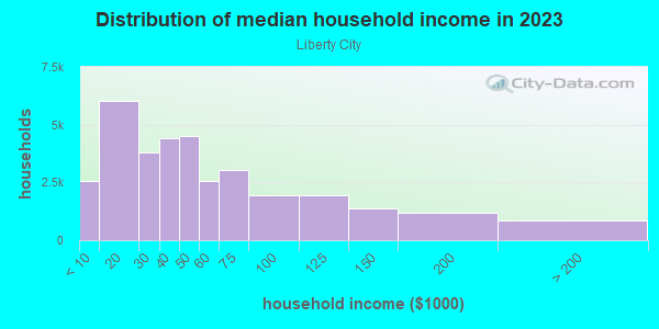 Household income distribution in 2013 in Liberty City in Miami neighborhood in FL