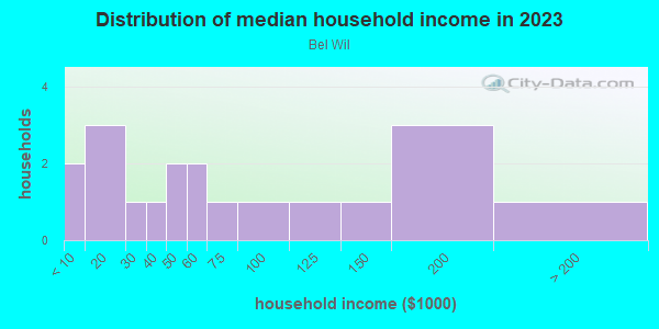 Household income distribution in 2013 in Bel Wil in Tampa neighborhood in FL