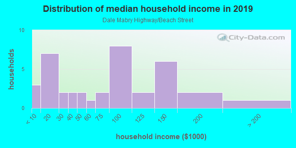 Household income distribution in 2013 in Dale Mabry Highway/Beach Street in Tampa neighborhood in FL