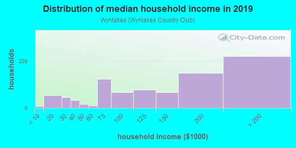 Household income distribution in 2013 in Wynlakes in Montgomery neighborhood in AL