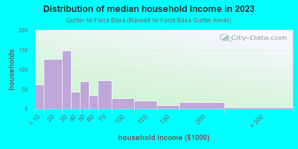 Household income distribution in 2013 in Gunter Air Force Base in Montgomery neighborhood in AL