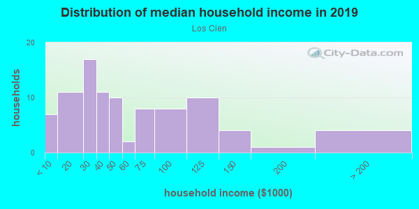 Household income distribution in 2013 in Los Cien in Tampa neighborhood in FL