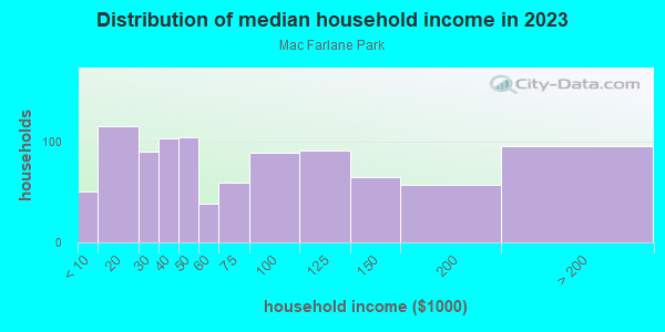 Household income distribution in 2013 in Mac Farlane Park in Tampa neighborhood in FL
