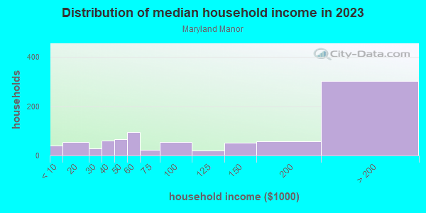 Household income distribution in 2013 in Maryland Manor in Tampa neighborhood in FL