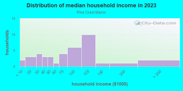 Household income distribution in 2013 in Pine Crest Manor in Tampa neighborhood in FL
